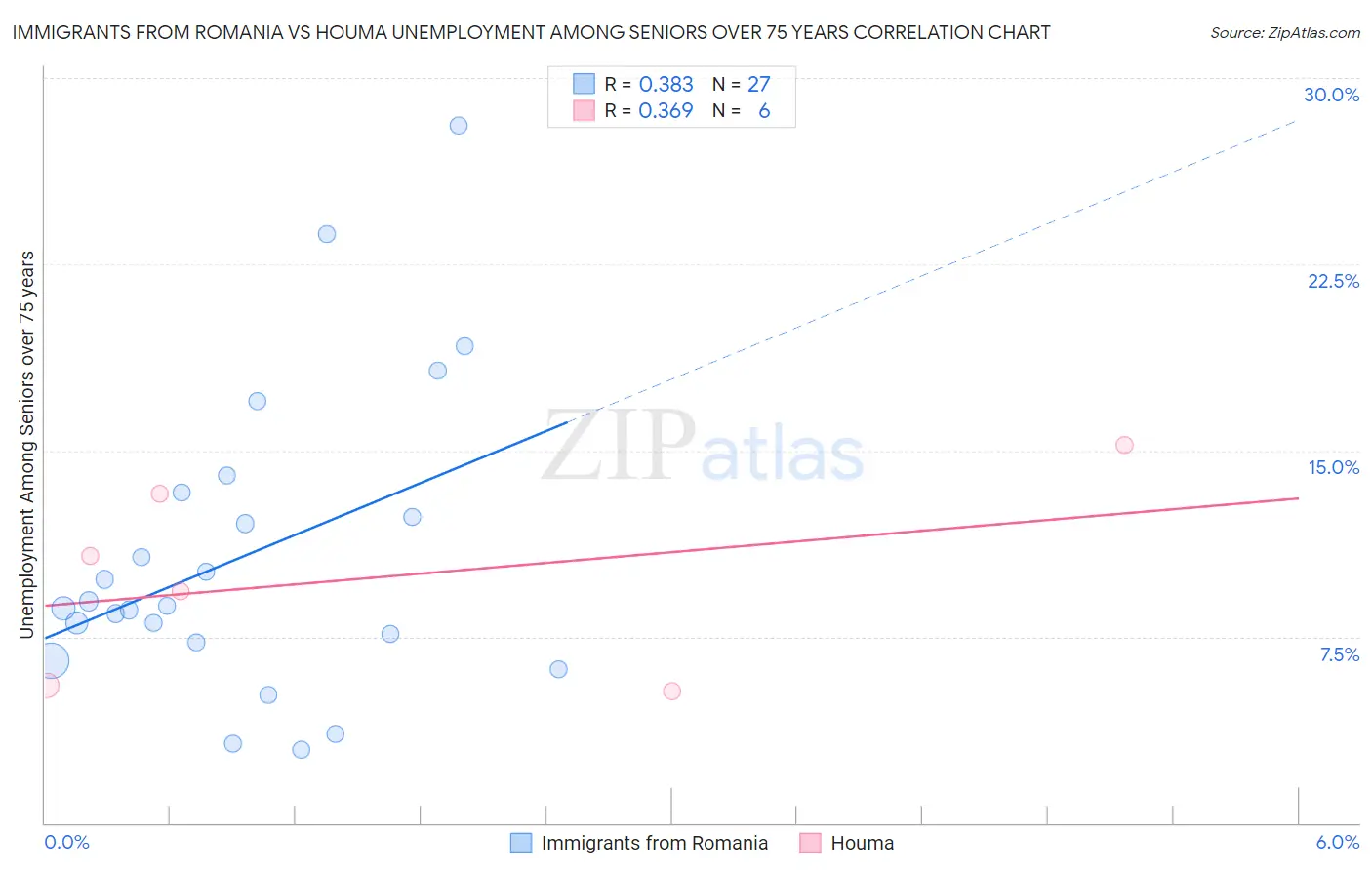 Immigrants from Romania vs Houma Unemployment Among Seniors over 75 years