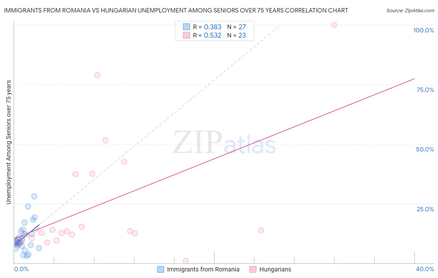 Immigrants from Romania vs Hungarian Unemployment Among Seniors over 75 years