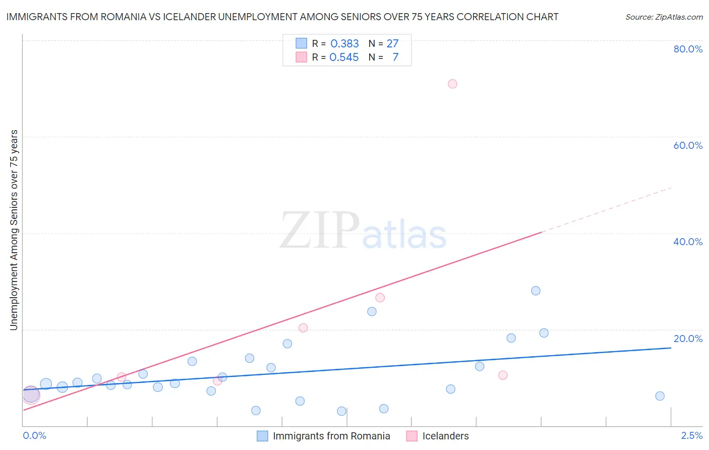 Immigrants from Romania vs Icelander Unemployment Among Seniors over 75 years