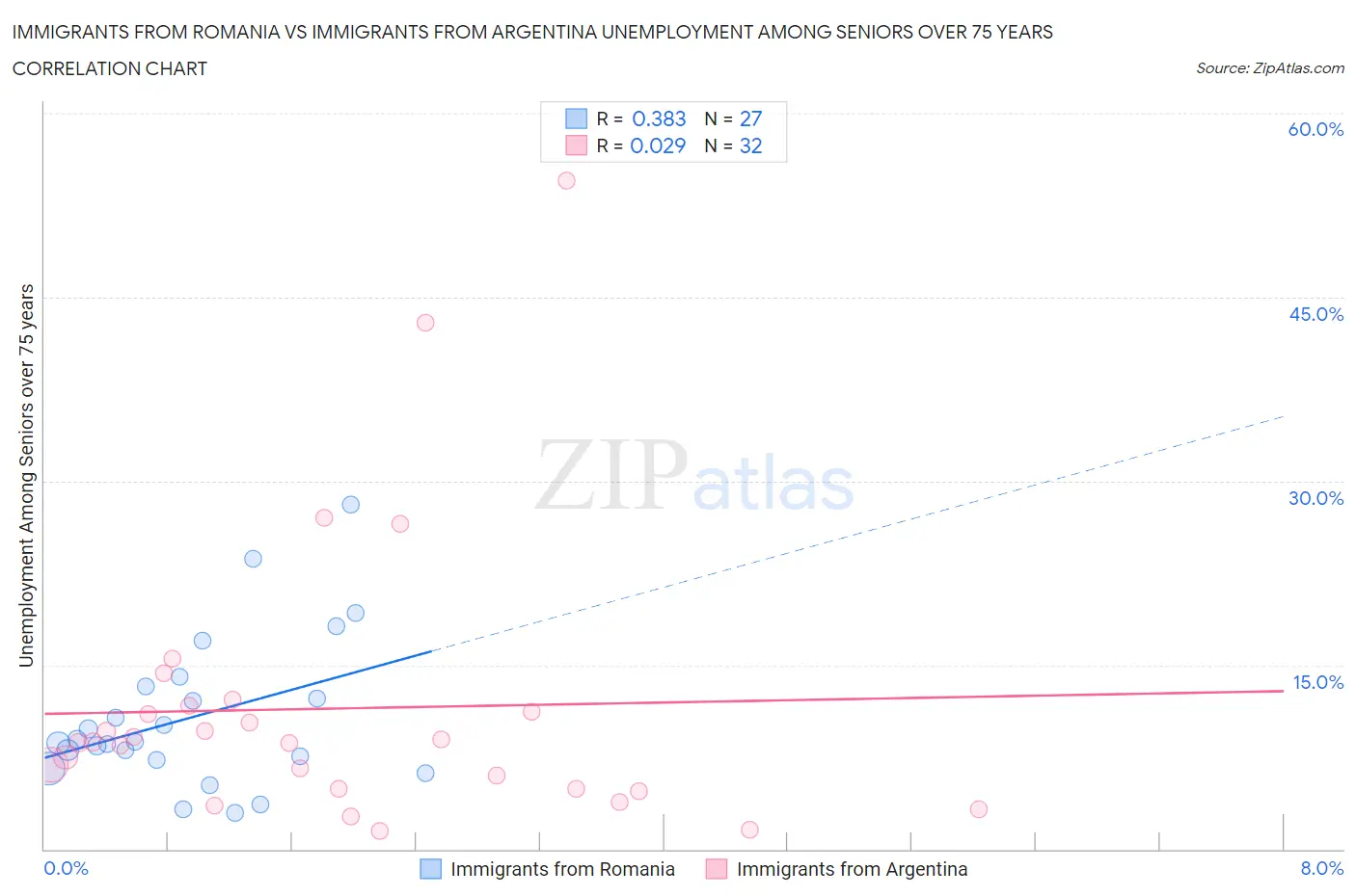 Immigrants from Romania vs Immigrants from Argentina Unemployment Among Seniors over 75 years