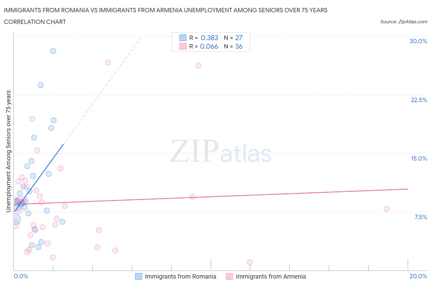 Immigrants from Romania vs Immigrants from Armenia Unemployment Among Seniors over 75 years
