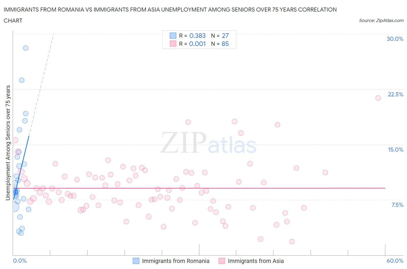 Immigrants from Romania vs Immigrants from Asia Unemployment Among Seniors over 75 years