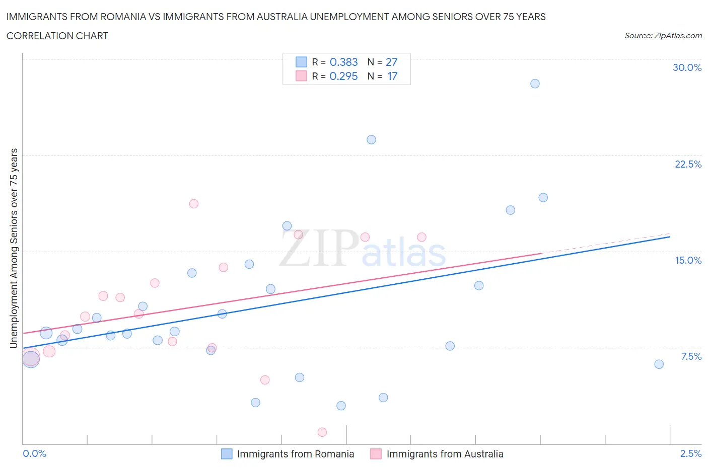 Immigrants from Romania vs Immigrants from Australia Unemployment Among Seniors over 75 years