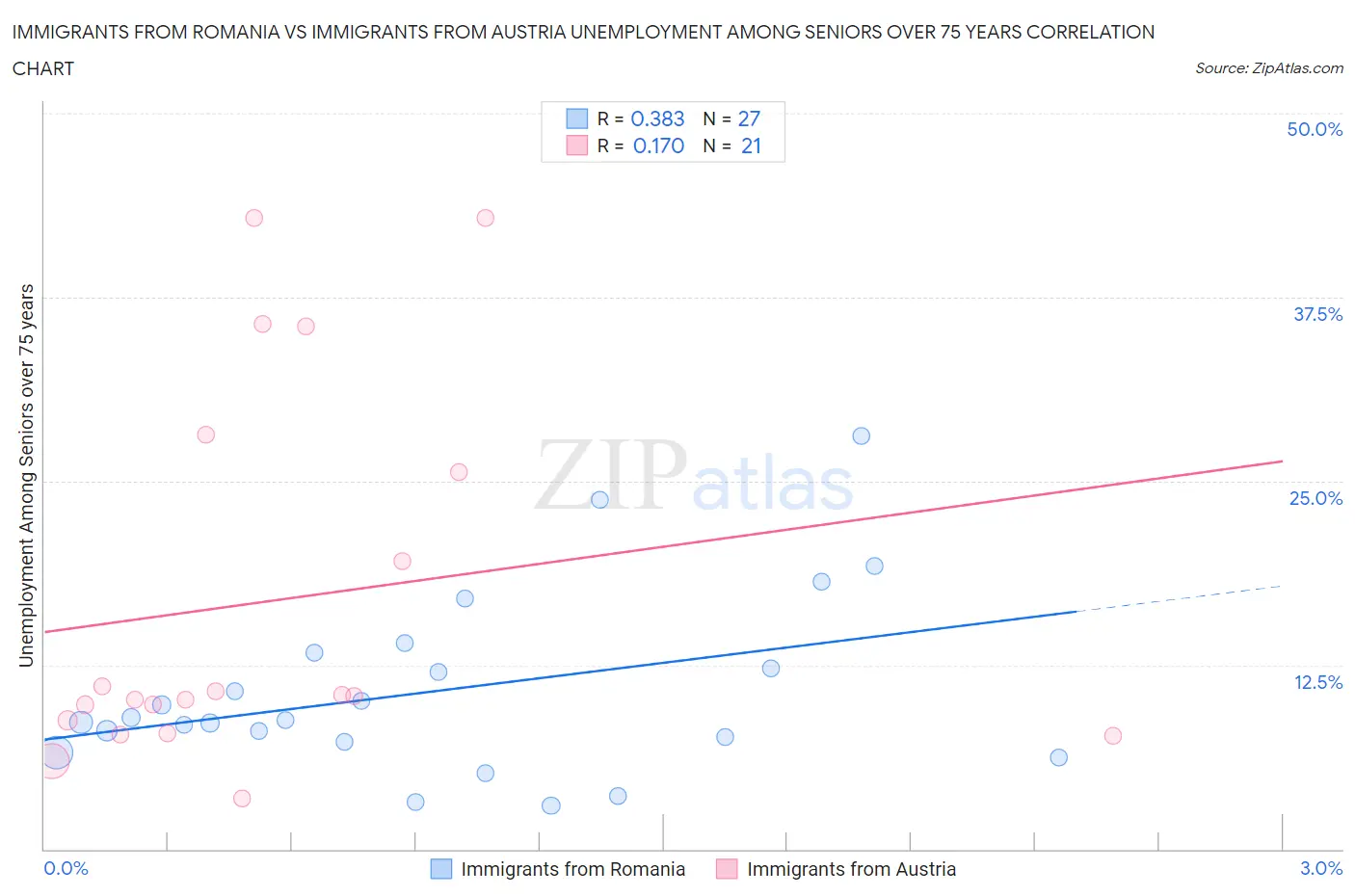 Immigrants from Romania vs Immigrants from Austria Unemployment Among Seniors over 75 years