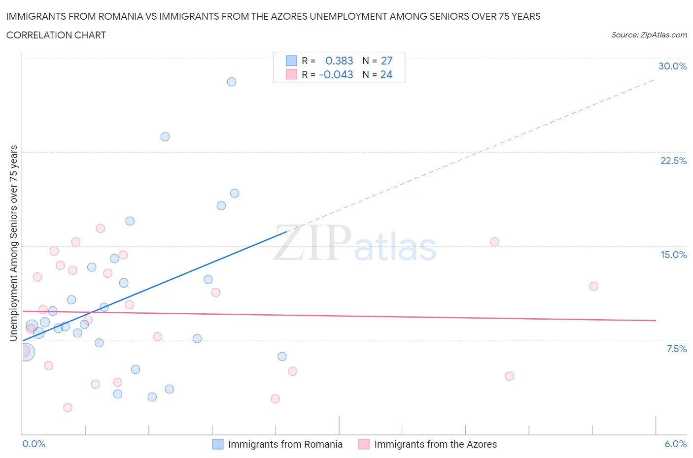 Immigrants from Romania vs Immigrants from the Azores Unemployment Among Seniors over 75 years