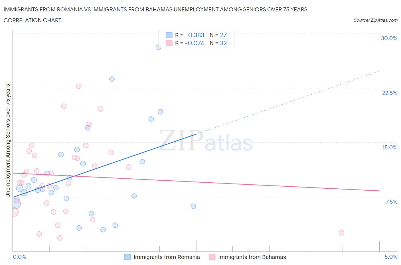 Immigrants from Romania vs Immigrants from Bahamas Unemployment Among Seniors over 75 years