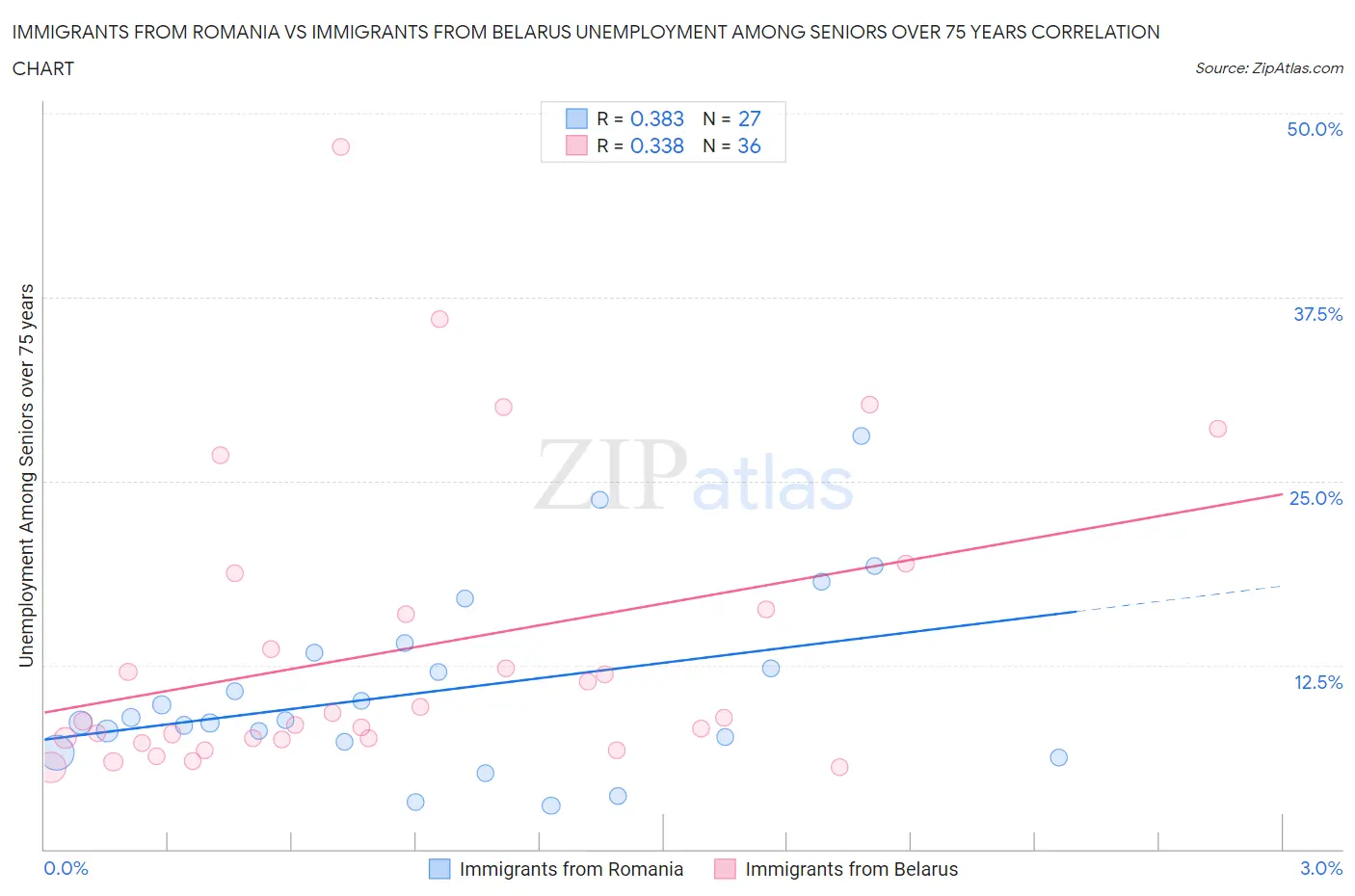 Immigrants from Romania vs Immigrants from Belarus Unemployment Among Seniors over 75 years