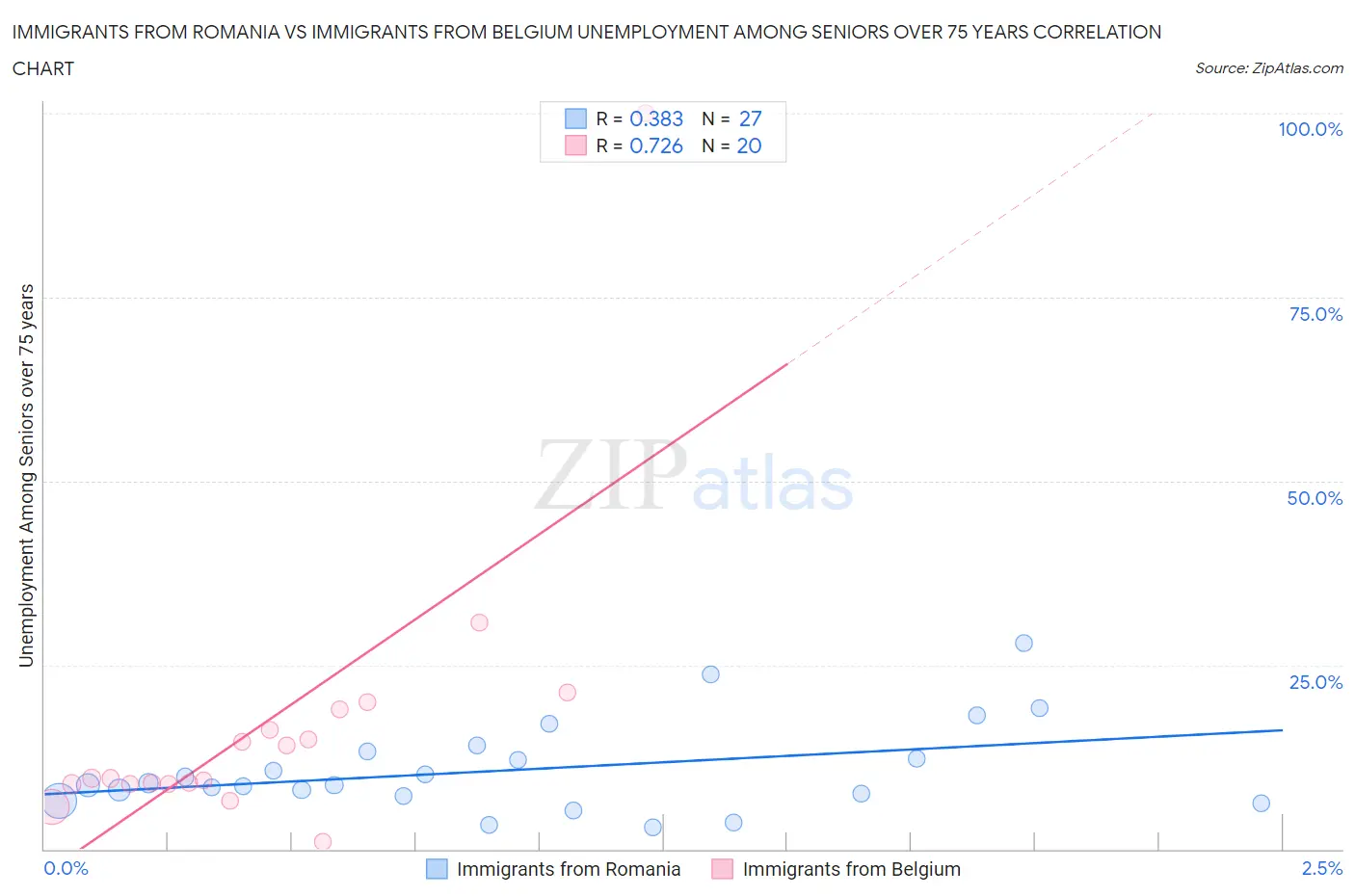 Immigrants from Romania vs Immigrants from Belgium Unemployment Among Seniors over 75 years