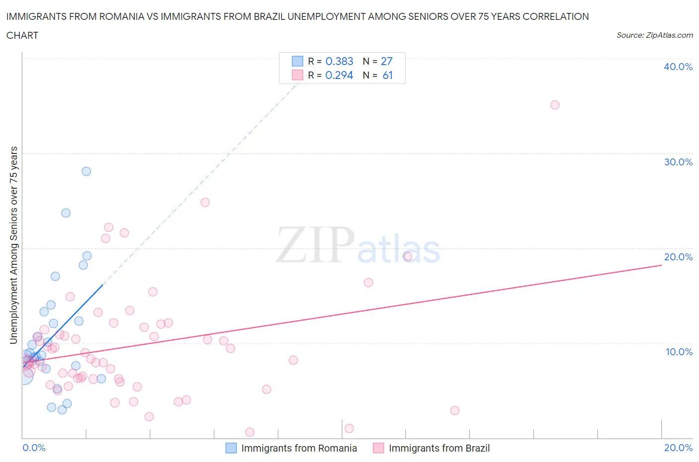 Immigrants from Romania vs Immigrants from Brazil Unemployment Among Seniors over 75 years