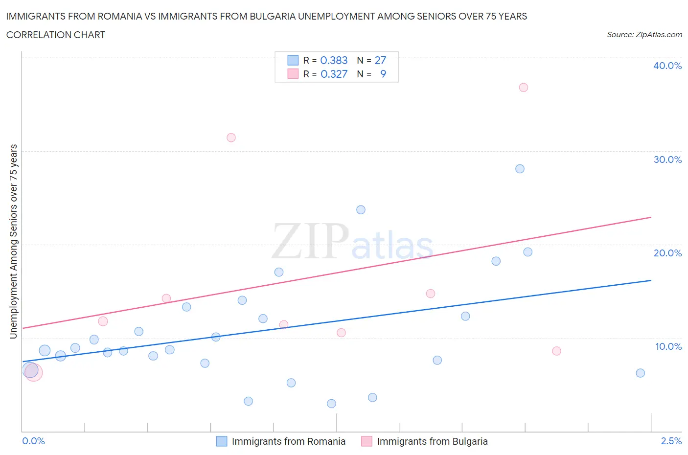 Immigrants from Romania vs Immigrants from Bulgaria Unemployment Among Seniors over 75 years