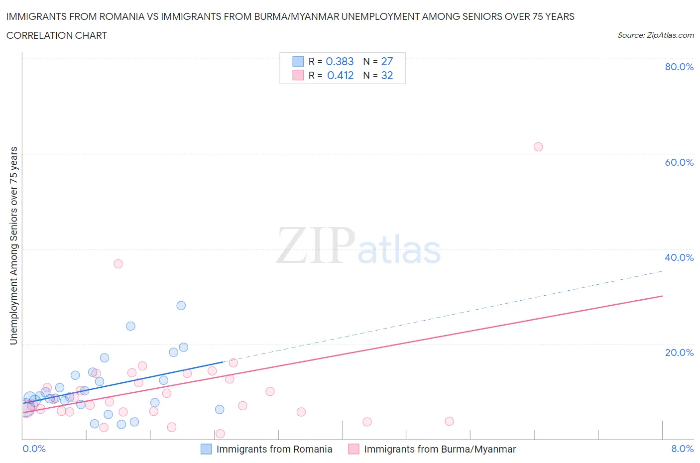 Immigrants from Romania vs Immigrants from Burma/Myanmar Unemployment Among Seniors over 75 years