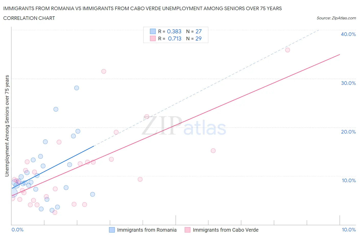 Immigrants from Romania vs Immigrants from Cabo Verde Unemployment Among Seniors over 75 years