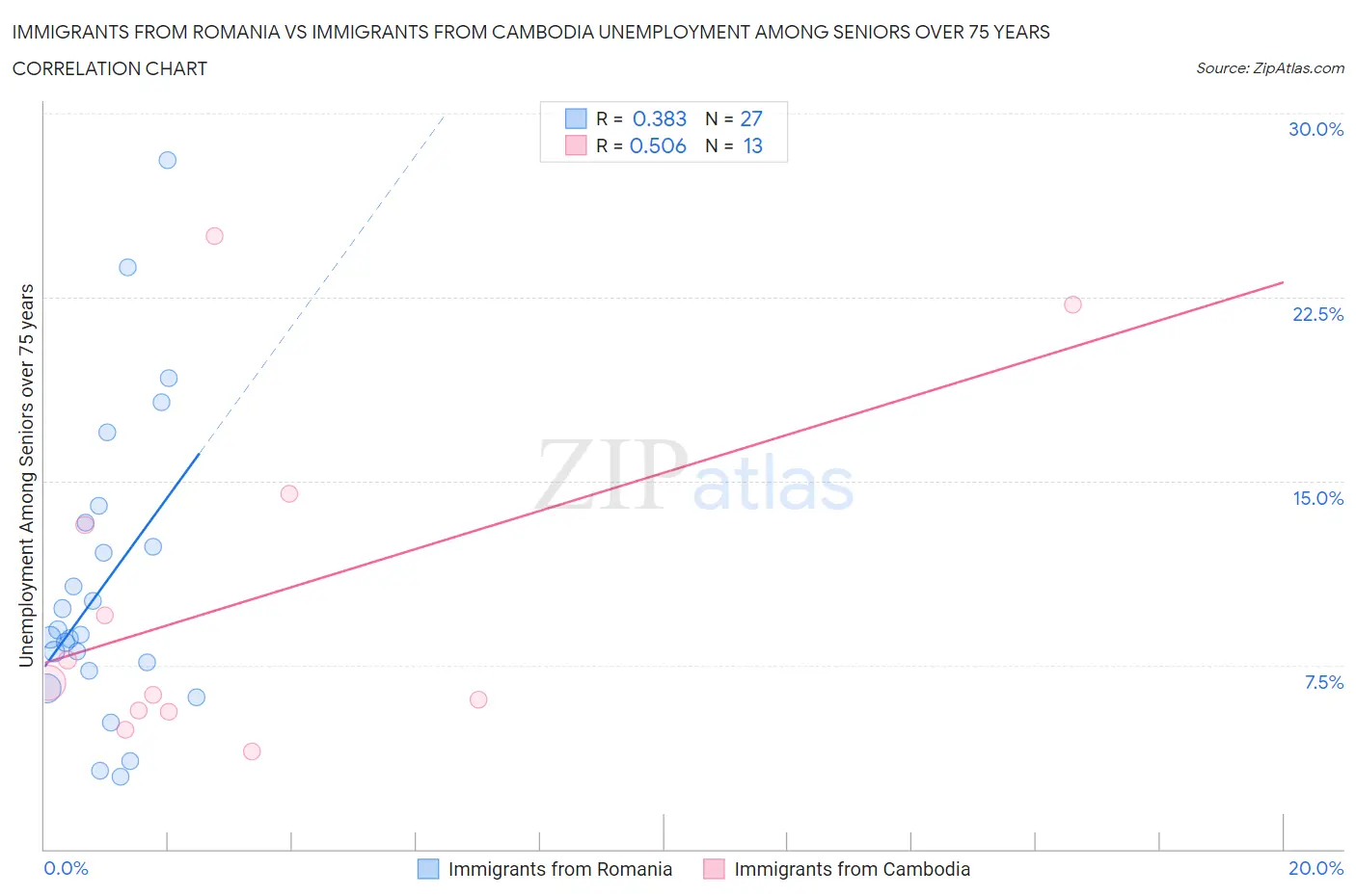 Immigrants from Romania vs Immigrants from Cambodia Unemployment Among Seniors over 75 years