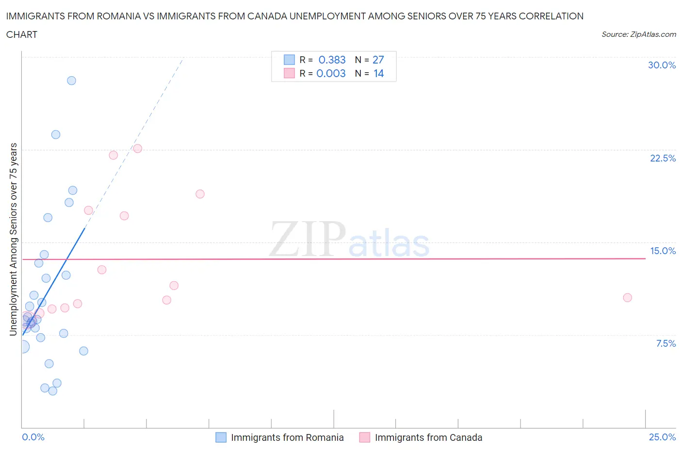 Immigrants from Romania vs Immigrants from Canada Unemployment Among Seniors over 75 years