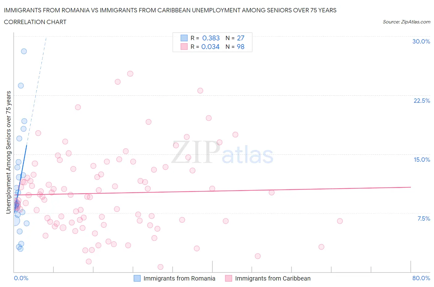 Immigrants from Romania vs Immigrants from Caribbean Unemployment Among Seniors over 75 years