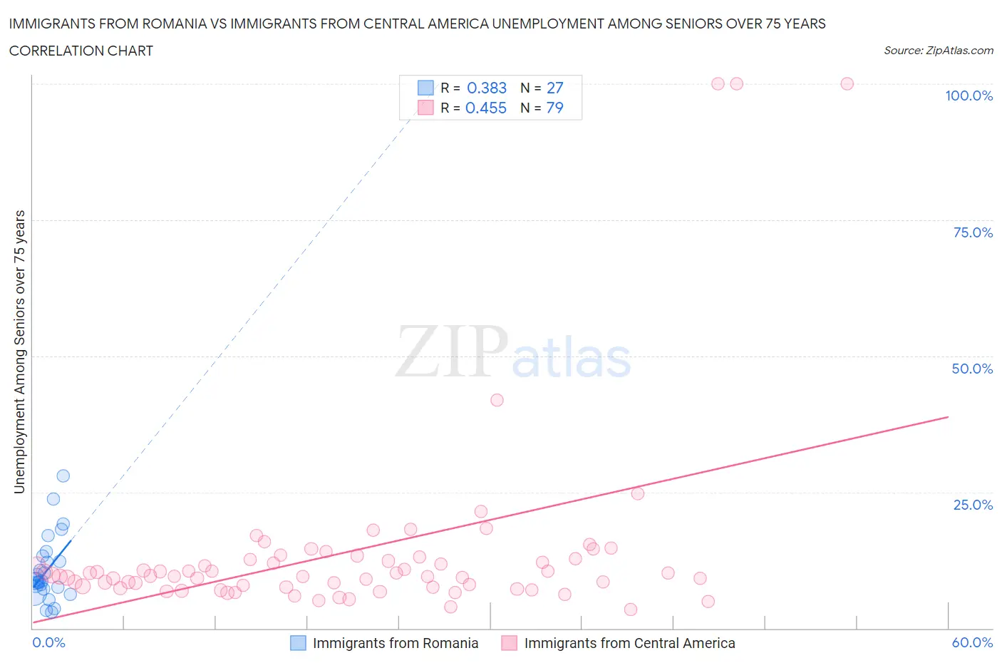 Immigrants from Romania vs Immigrants from Central America Unemployment Among Seniors over 75 years