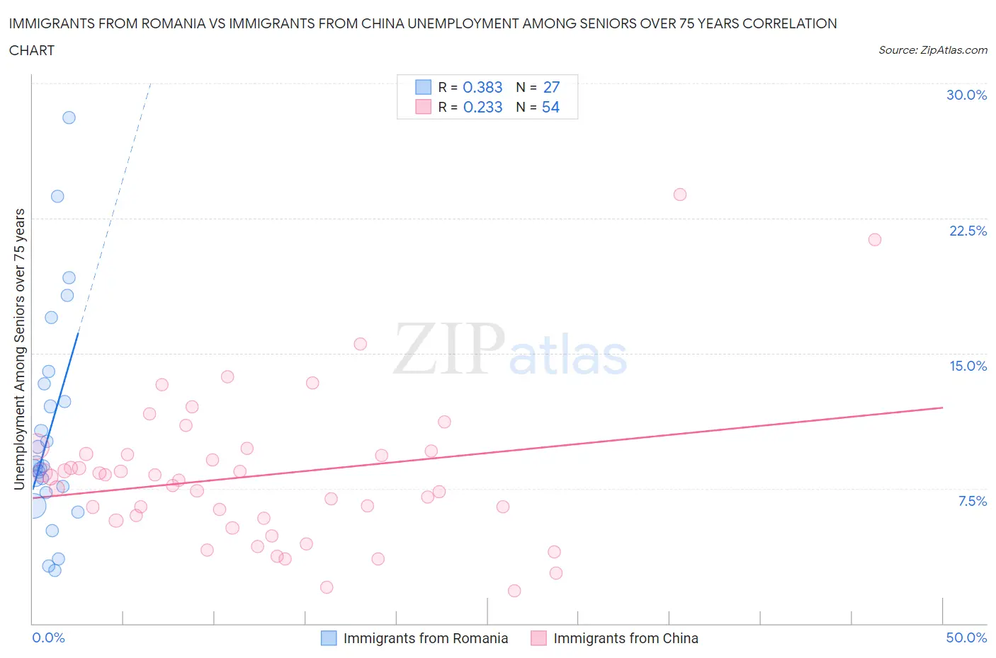 Immigrants from Romania vs Immigrants from China Unemployment Among Seniors over 75 years
