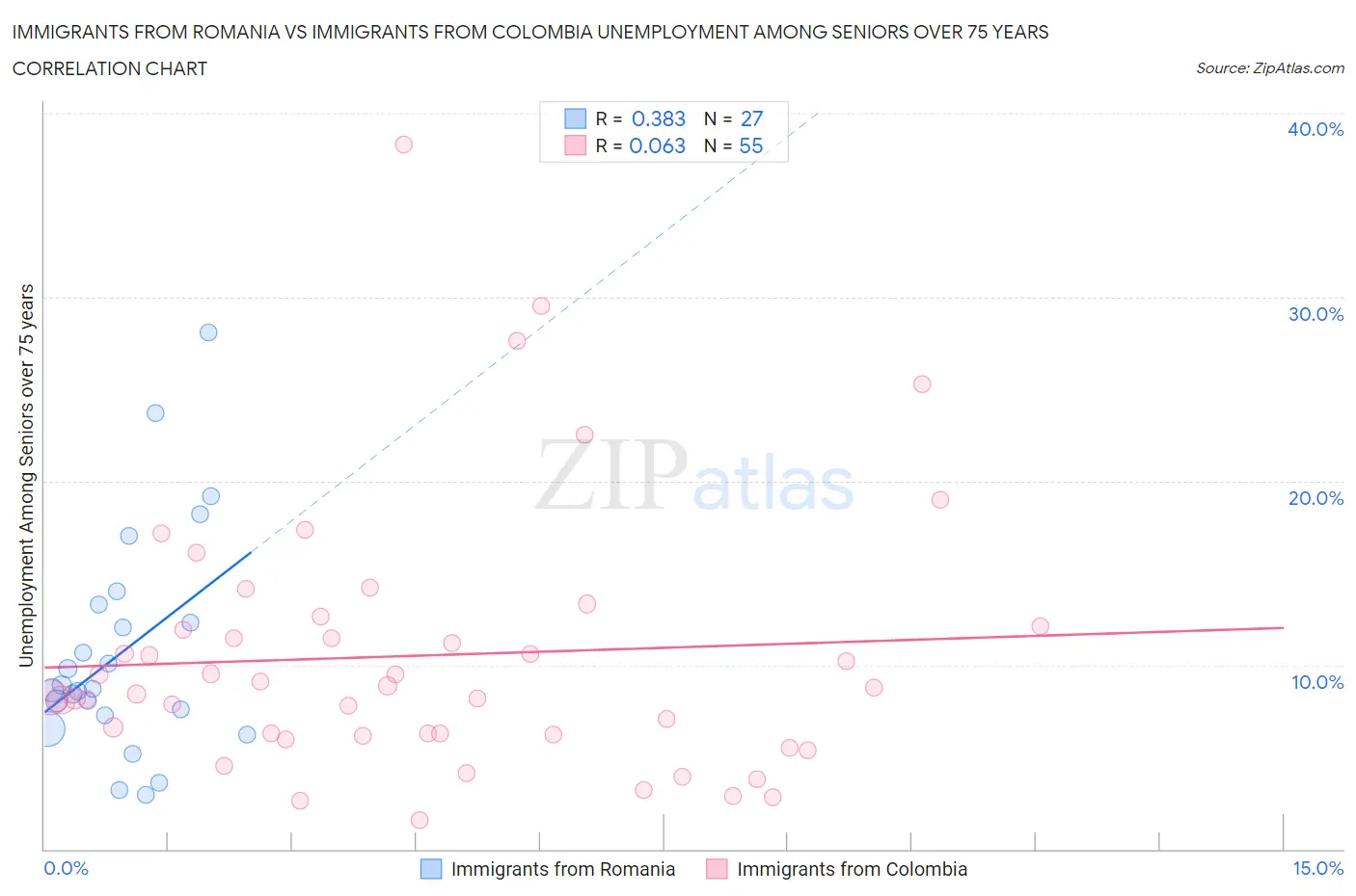 Immigrants from Romania vs Immigrants from Colombia Unemployment Among Seniors over 75 years