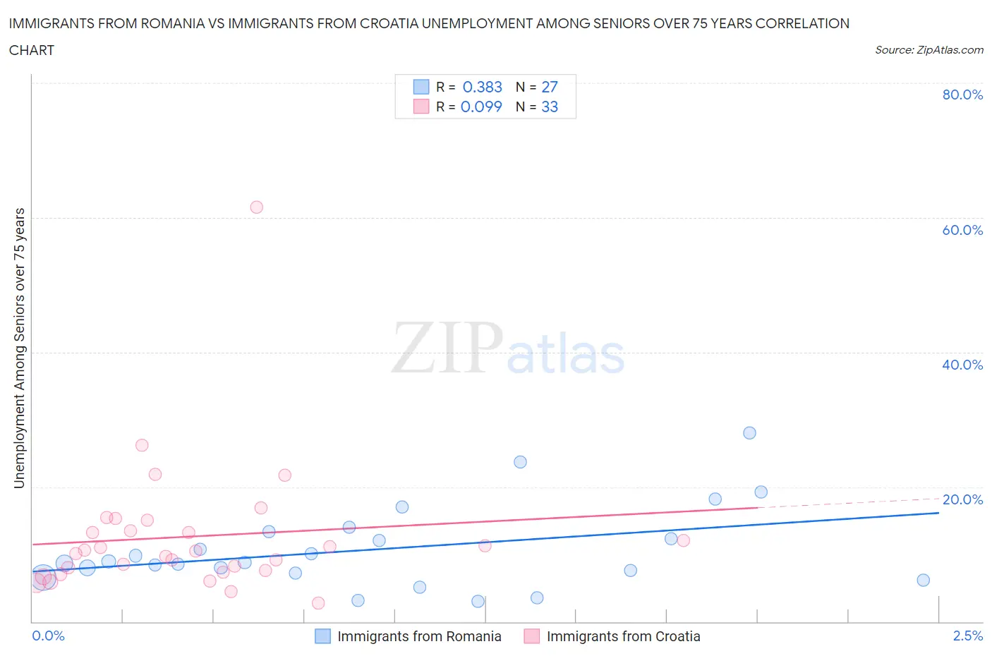 Immigrants from Romania vs Immigrants from Croatia Unemployment Among Seniors over 75 years