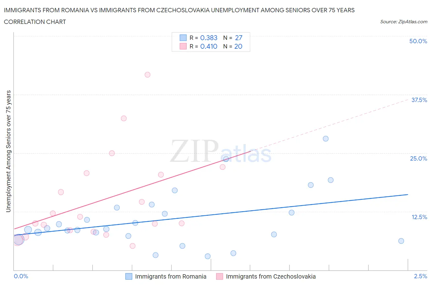 Immigrants from Romania vs Immigrants from Czechoslovakia Unemployment Among Seniors over 75 years