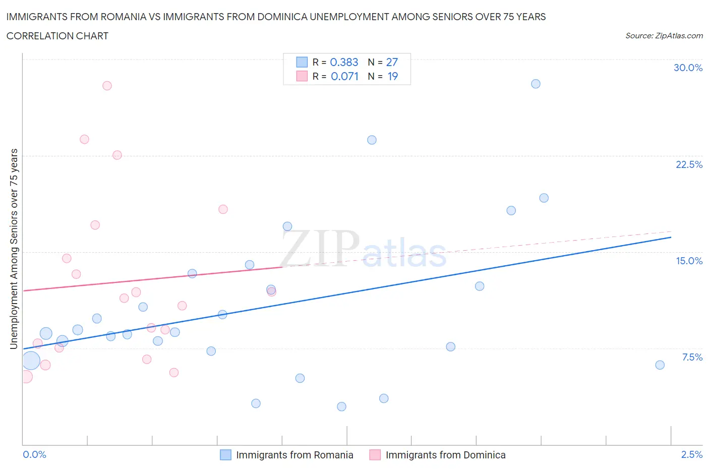 Immigrants from Romania vs Immigrants from Dominica Unemployment Among Seniors over 75 years