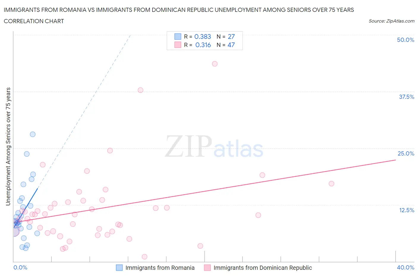 Immigrants from Romania vs Immigrants from Dominican Republic Unemployment Among Seniors over 75 years