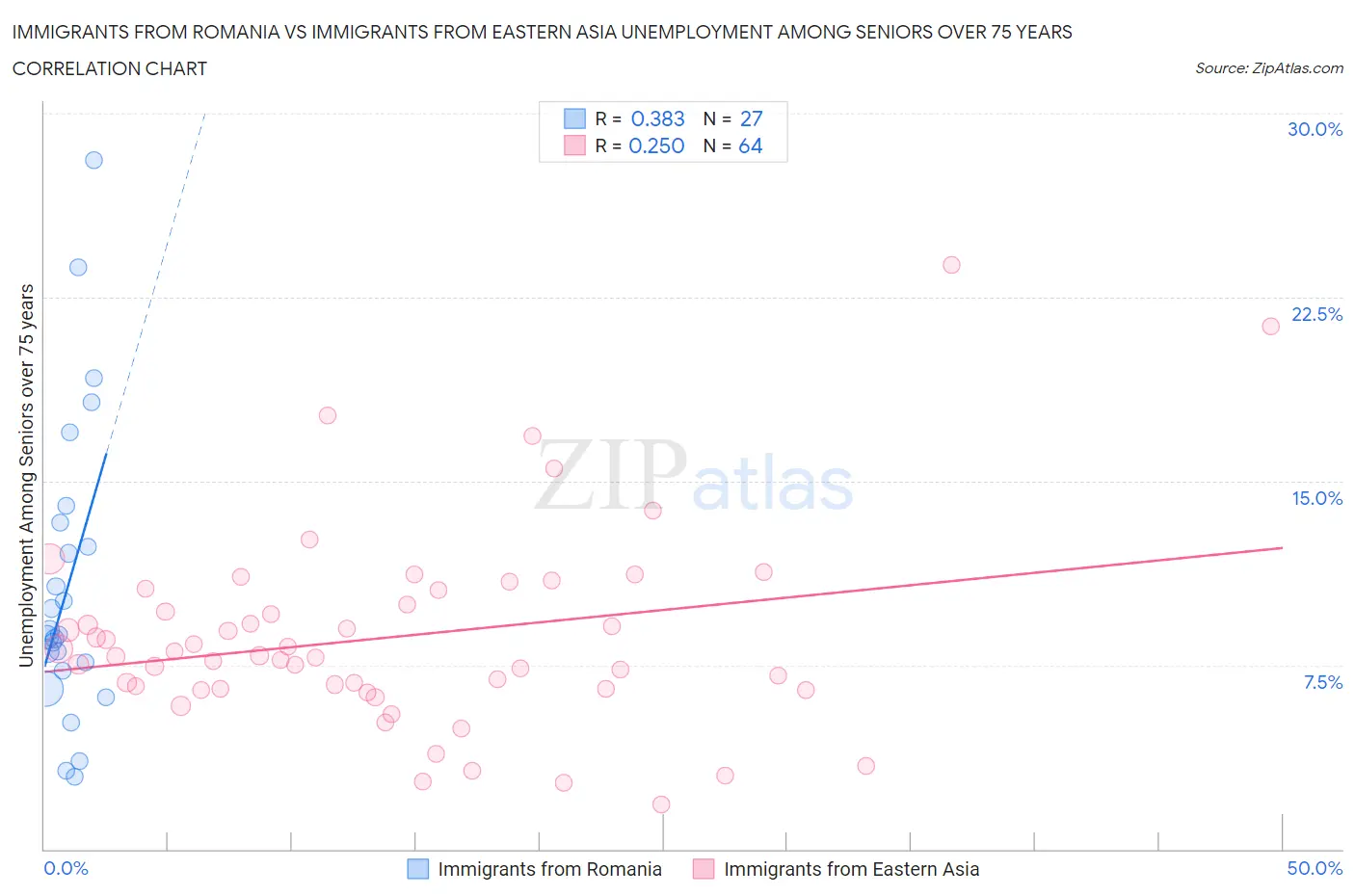 Immigrants from Romania vs Immigrants from Eastern Asia Unemployment Among Seniors over 75 years