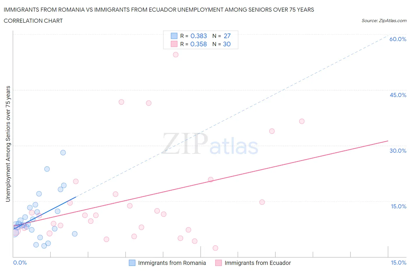 Immigrants from Romania vs Immigrants from Ecuador Unemployment Among Seniors over 75 years