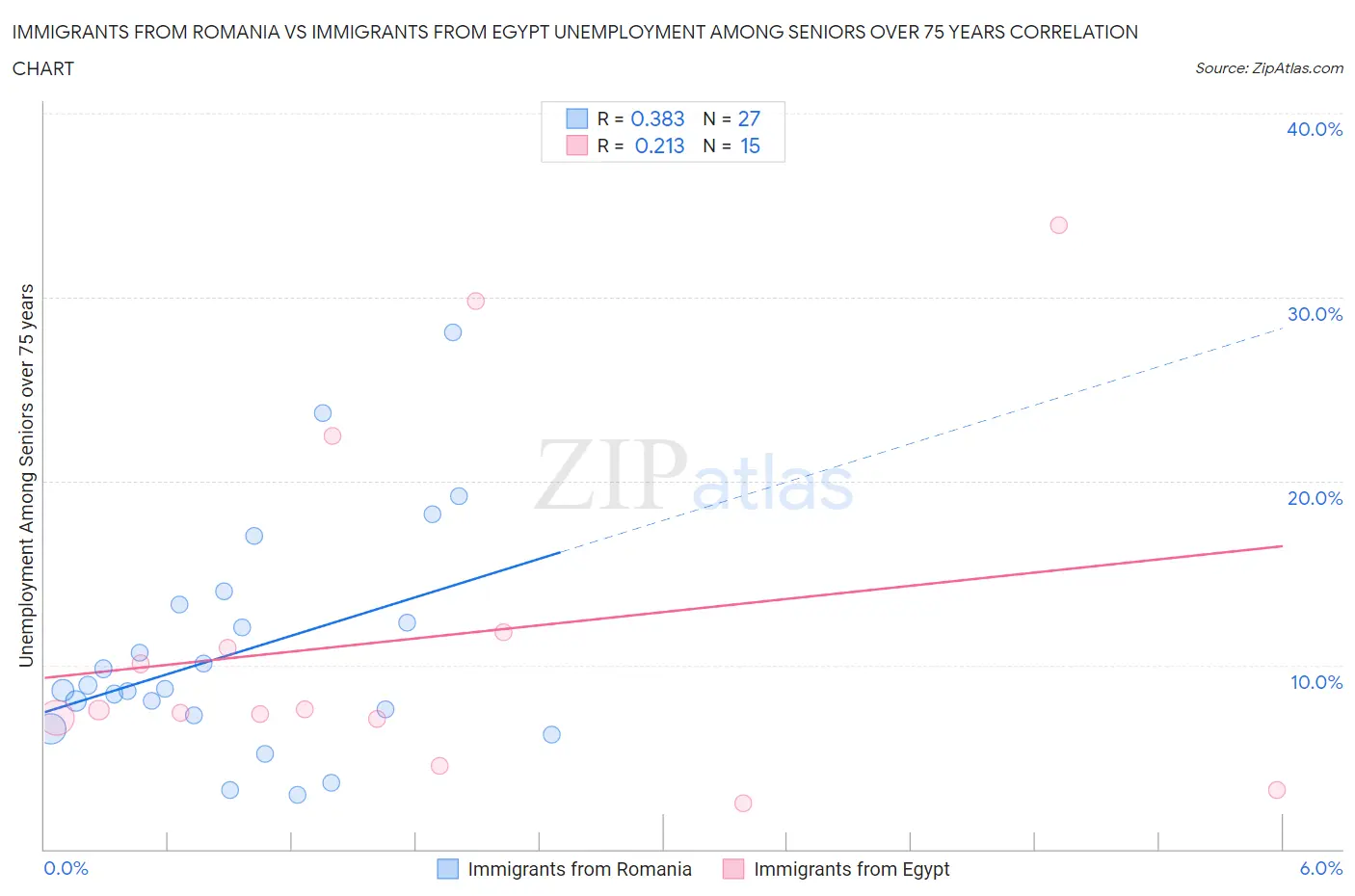 Immigrants from Romania vs Immigrants from Egypt Unemployment Among Seniors over 75 years