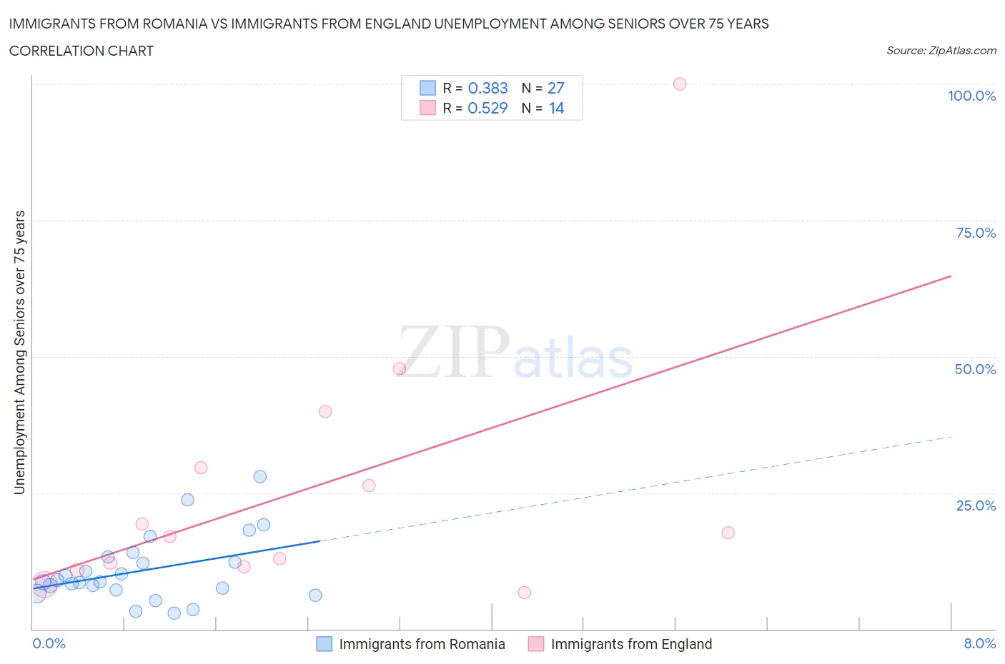 Immigrants from Romania vs Immigrants from England Unemployment Among Seniors over 75 years