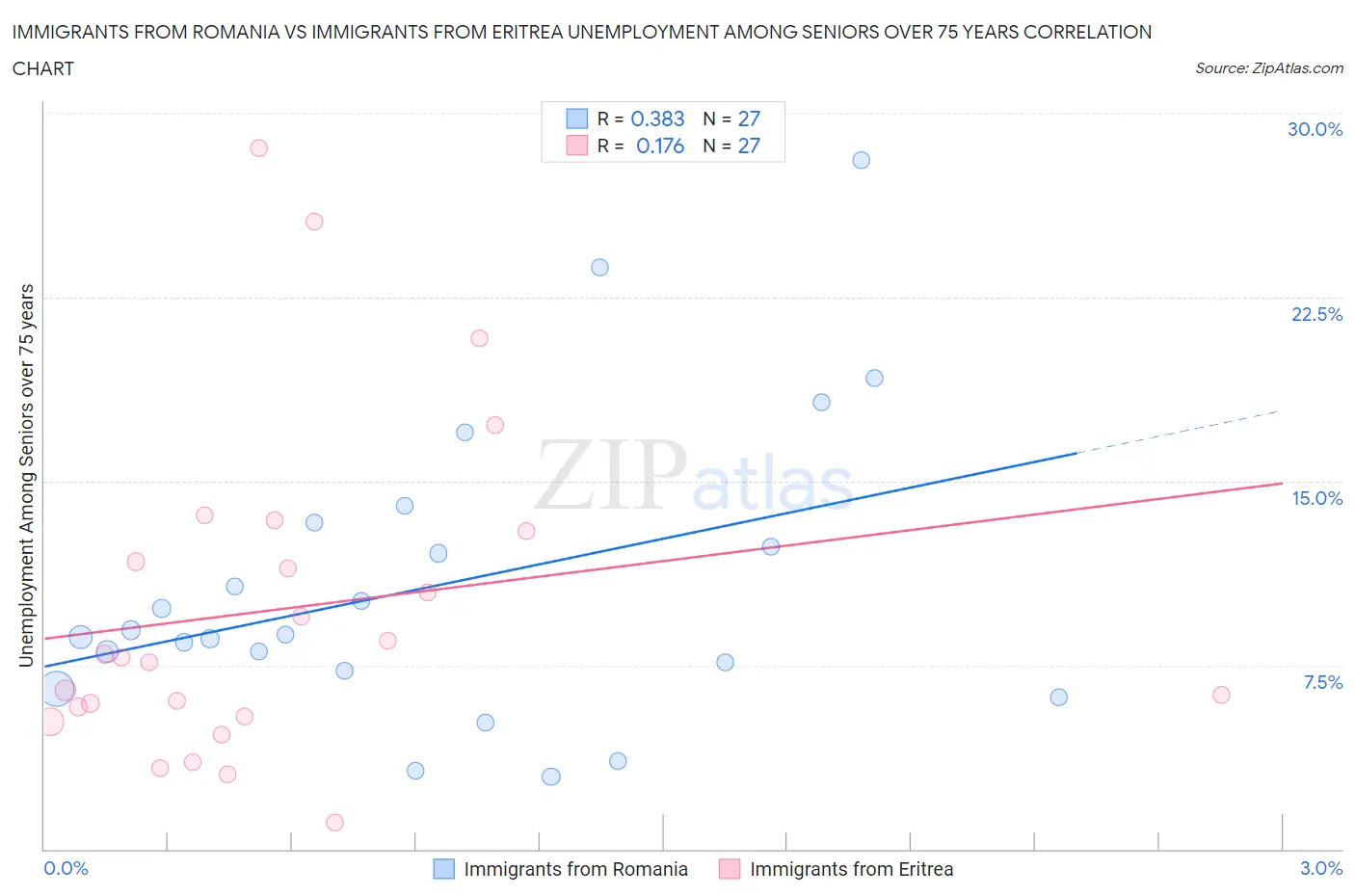 Immigrants from Romania vs Immigrants from Eritrea Unemployment Among Seniors over 75 years