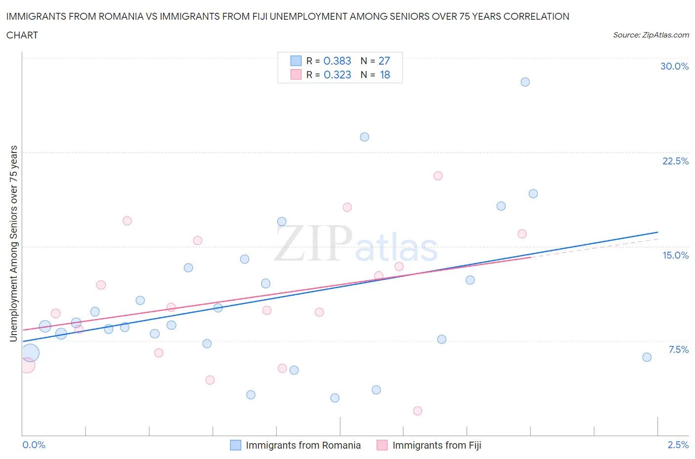 Immigrants from Romania vs Immigrants from Fiji Unemployment Among Seniors over 75 years