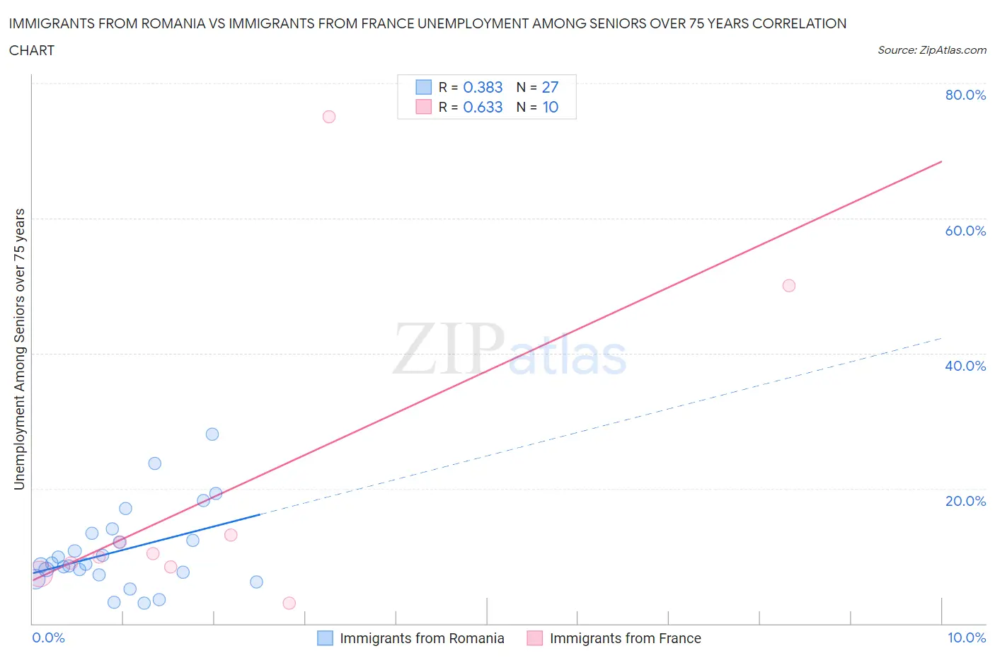 Immigrants from Romania vs Immigrants from France Unemployment Among Seniors over 75 years