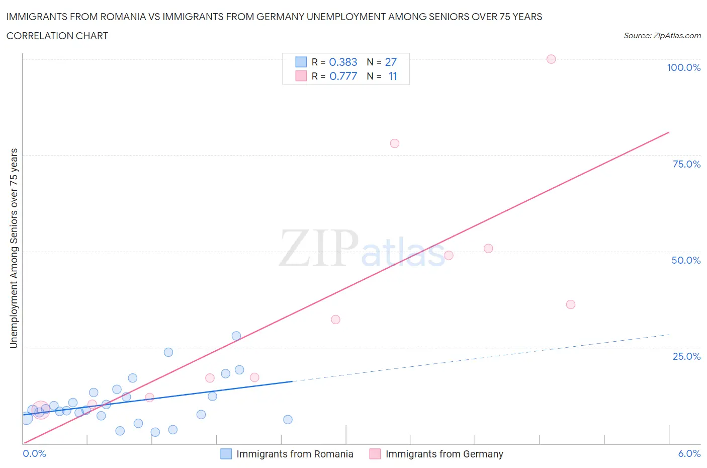 Immigrants from Romania vs Immigrants from Germany Unemployment Among Seniors over 75 years