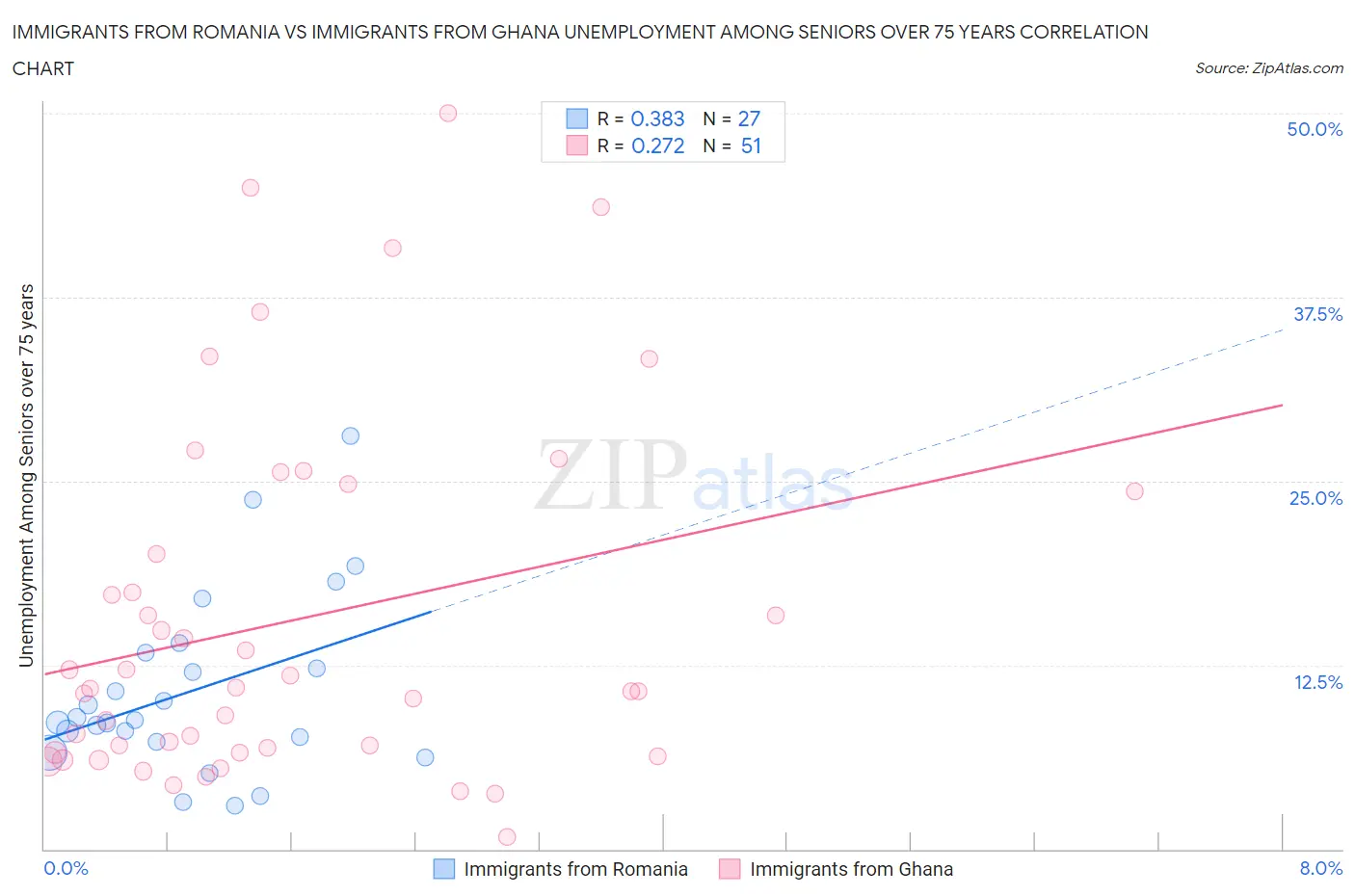 Immigrants from Romania vs Immigrants from Ghana Unemployment Among Seniors over 75 years
