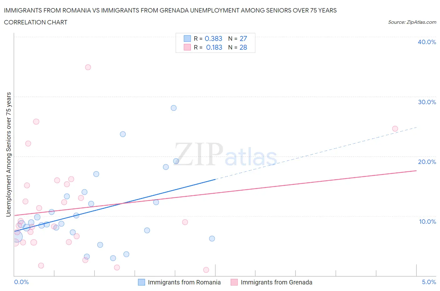 Immigrants from Romania vs Immigrants from Grenada Unemployment Among Seniors over 75 years