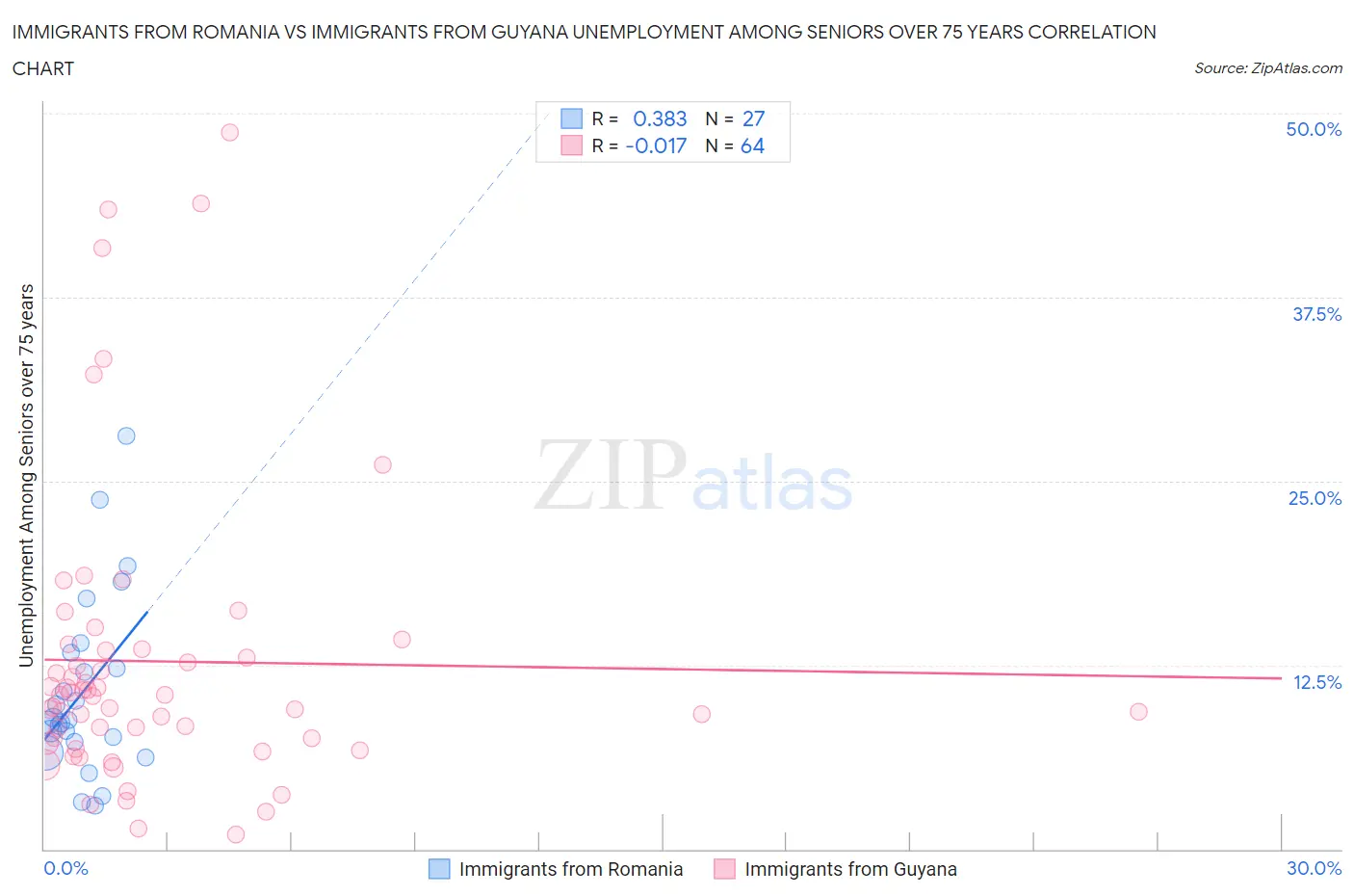 Immigrants from Romania vs Immigrants from Guyana Unemployment Among Seniors over 75 years