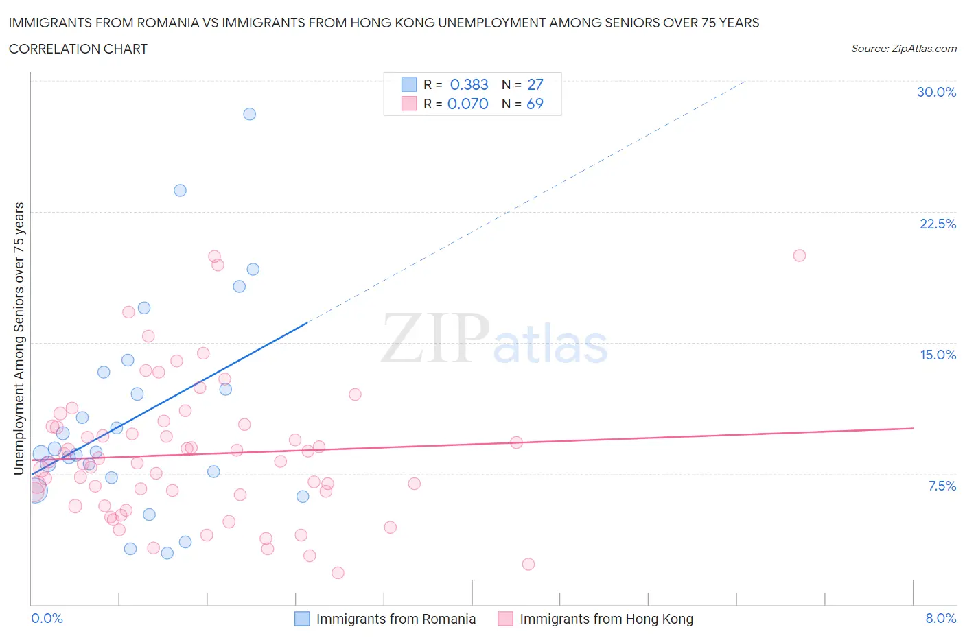 Immigrants from Romania vs Immigrants from Hong Kong Unemployment Among Seniors over 75 years