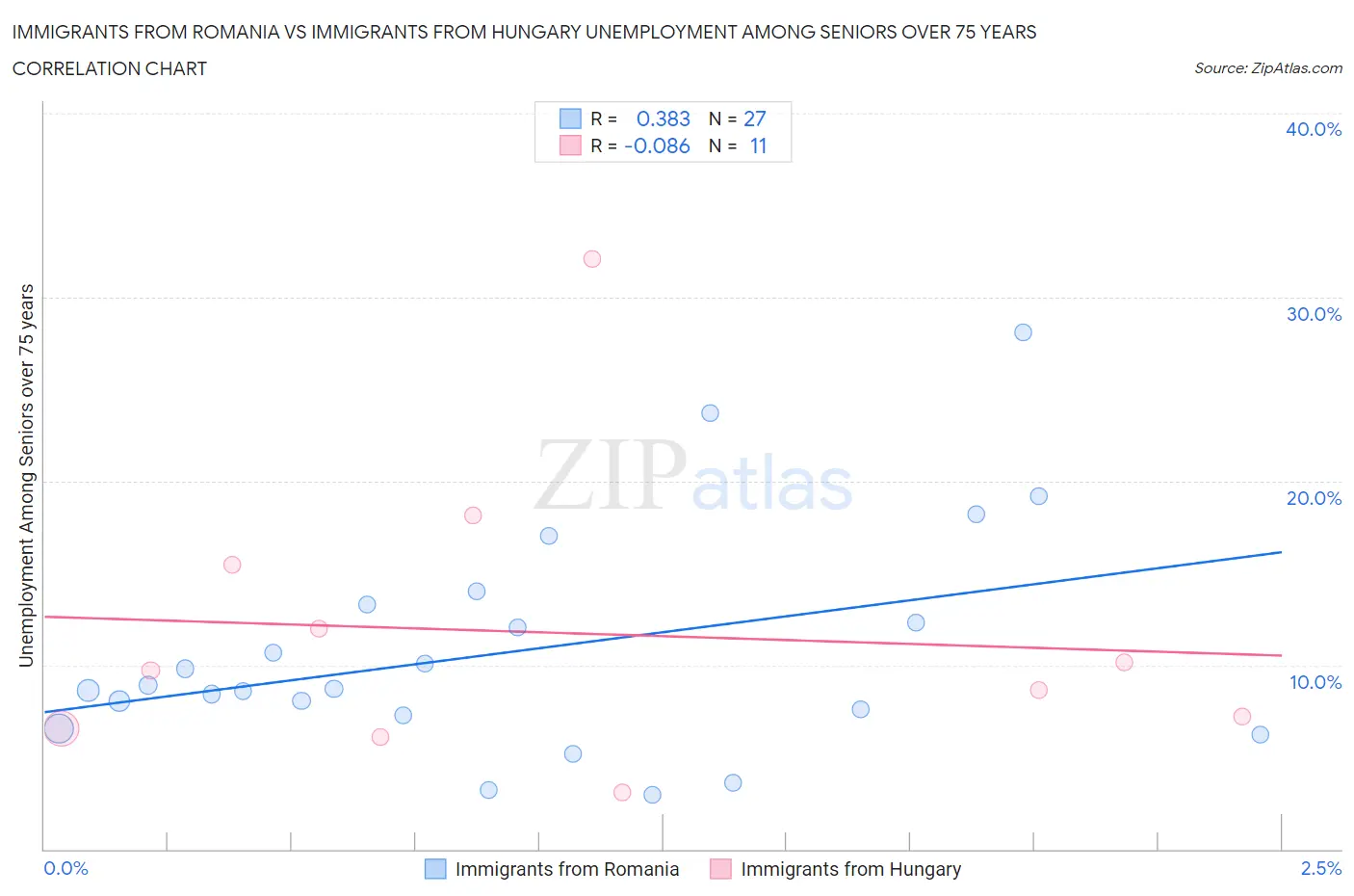 Immigrants from Romania vs Immigrants from Hungary Unemployment Among Seniors over 75 years