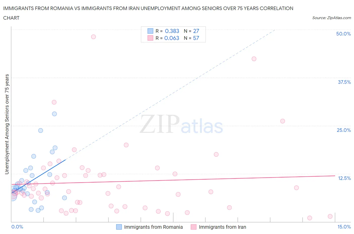 Immigrants from Romania vs Immigrants from Iran Unemployment Among Seniors over 75 years