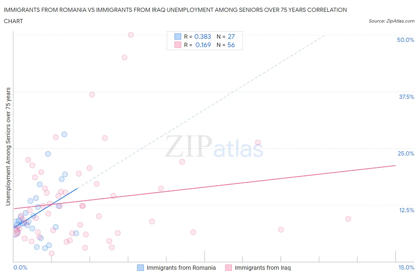 Immigrants from Romania vs Immigrants from Iraq Unemployment Among Seniors over 75 years