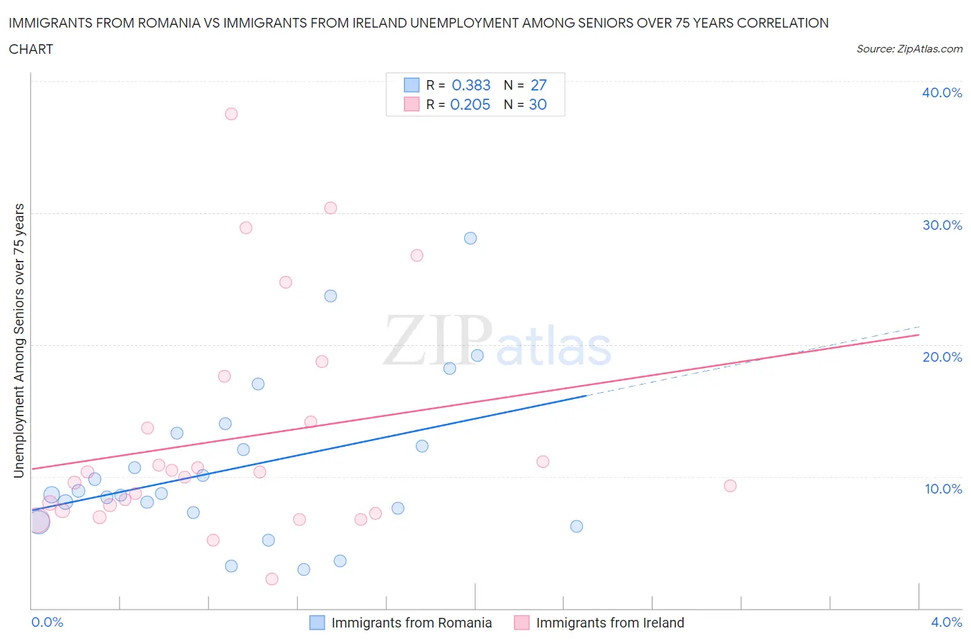 Immigrants from Romania vs Immigrants from Ireland Unemployment Among Seniors over 75 years