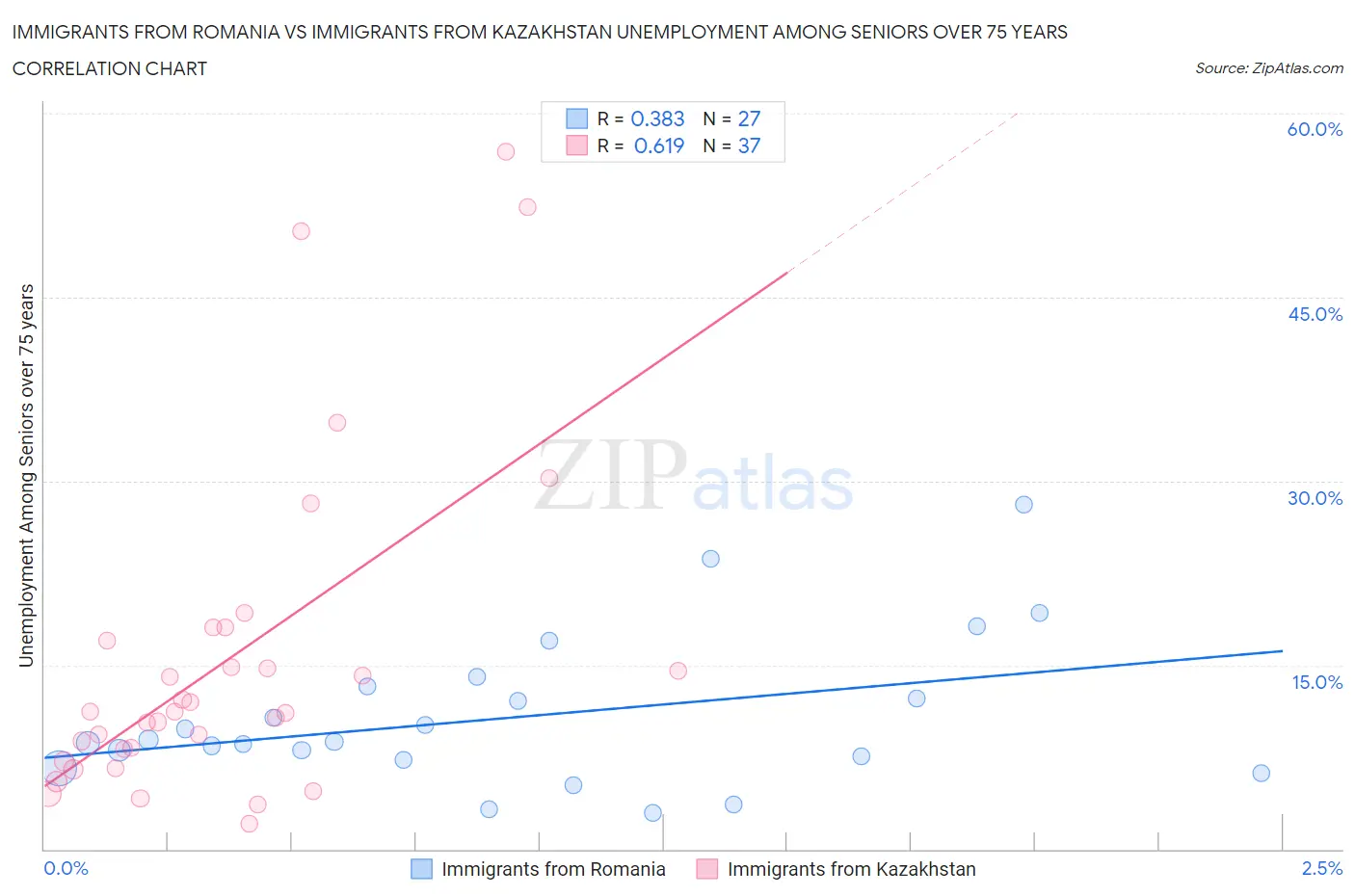 Immigrants from Romania vs Immigrants from Kazakhstan Unemployment Among Seniors over 75 years