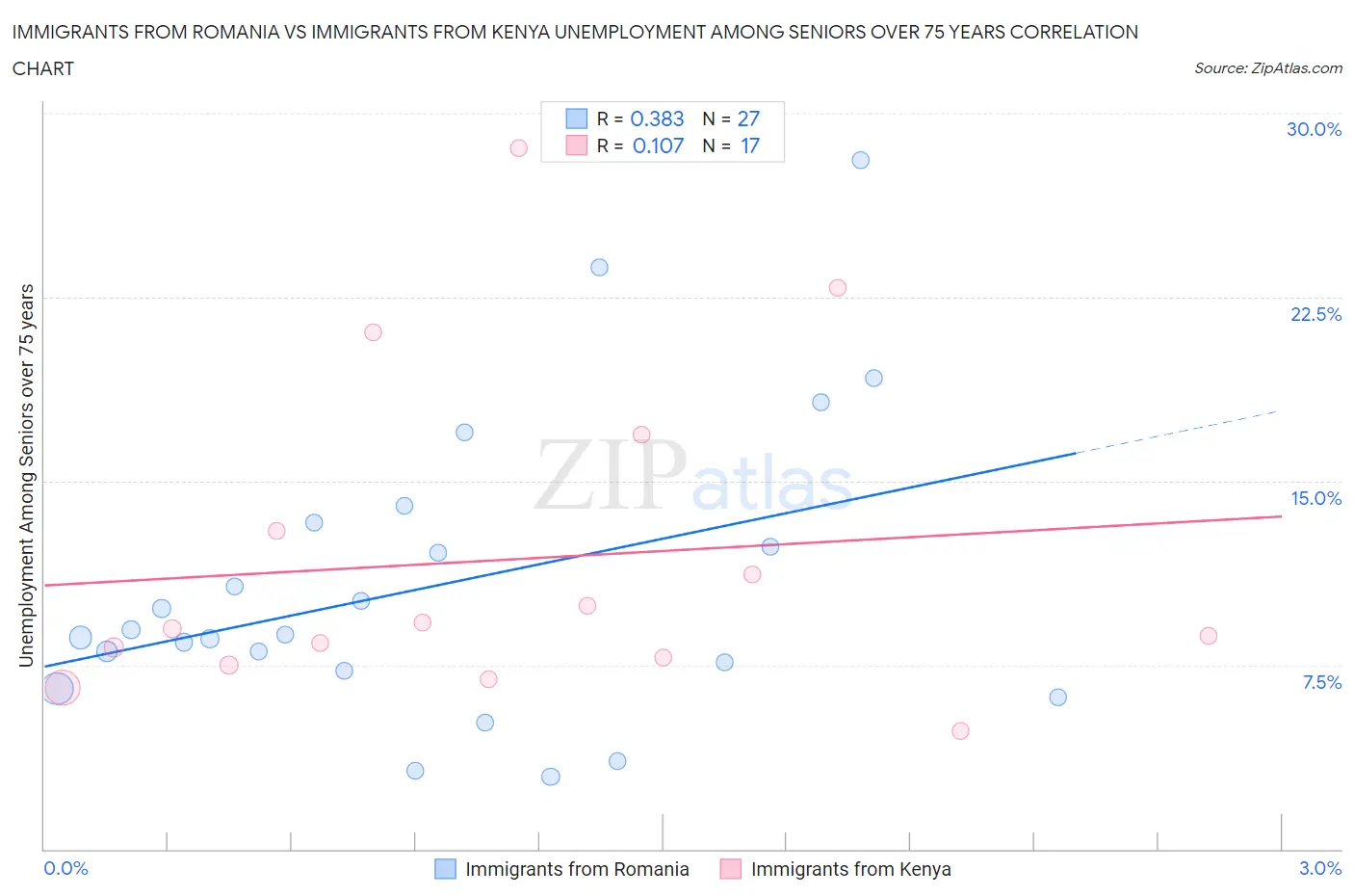 Immigrants from Romania vs Immigrants from Kenya Unemployment Among Seniors over 75 years