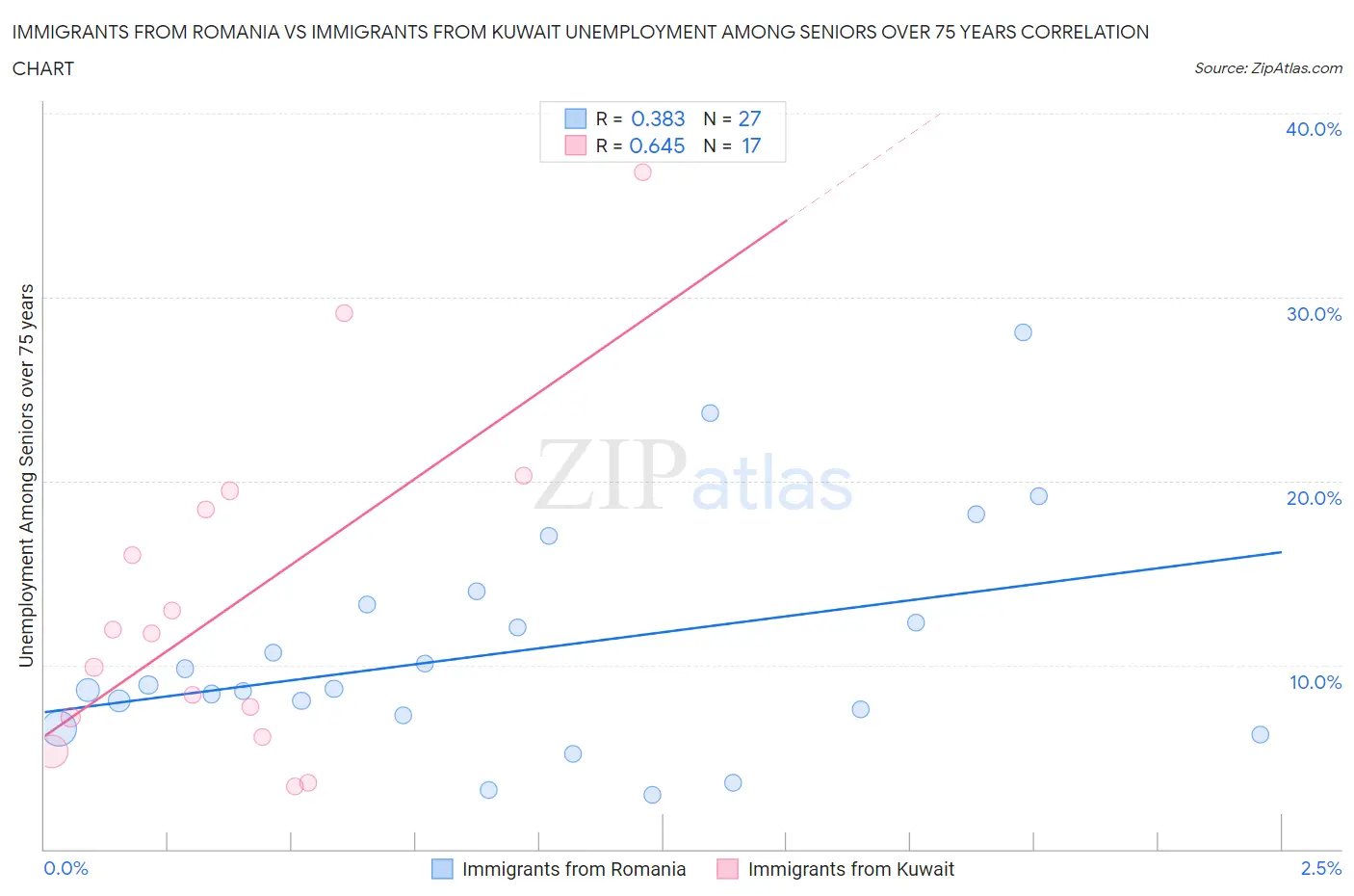 Immigrants from Romania vs Immigrants from Kuwait Unemployment Among Seniors over 75 years