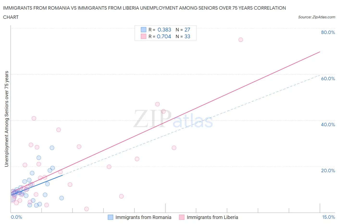 Immigrants from Romania vs Immigrants from Liberia Unemployment Among Seniors over 75 years