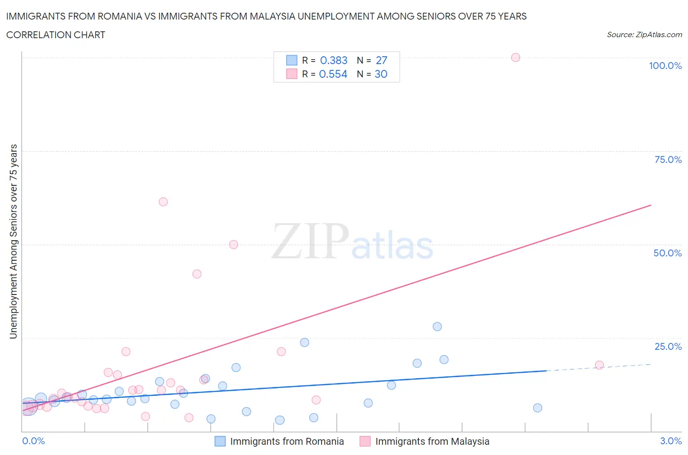 Immigrants from Romania vs Immigrants from Malaysia Unemployment Among Seniors over 75 years