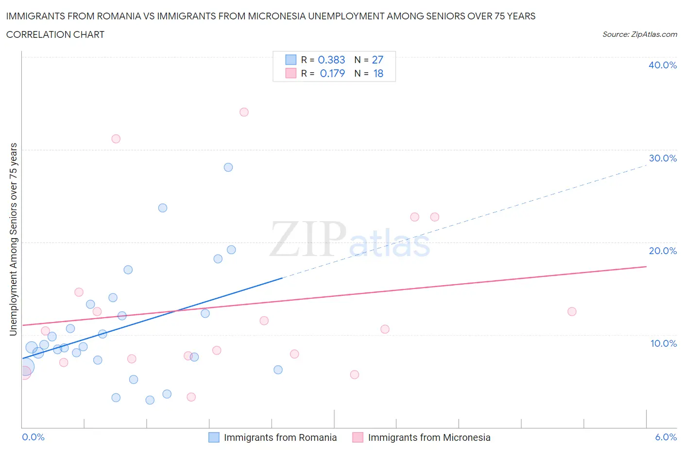 Immigrants from Romania vs Immigrants from Micronesia Unemployment Among Seniors over 75 years