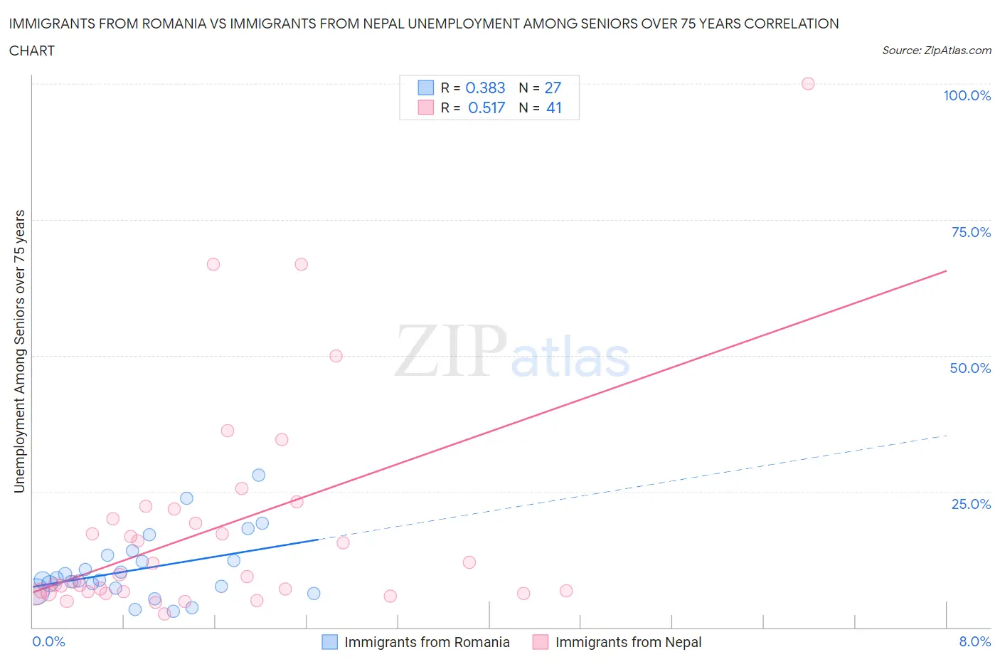 Immigrants from Romania vs Immigrants from Nepal Unemployment Among Seniors over 75 years