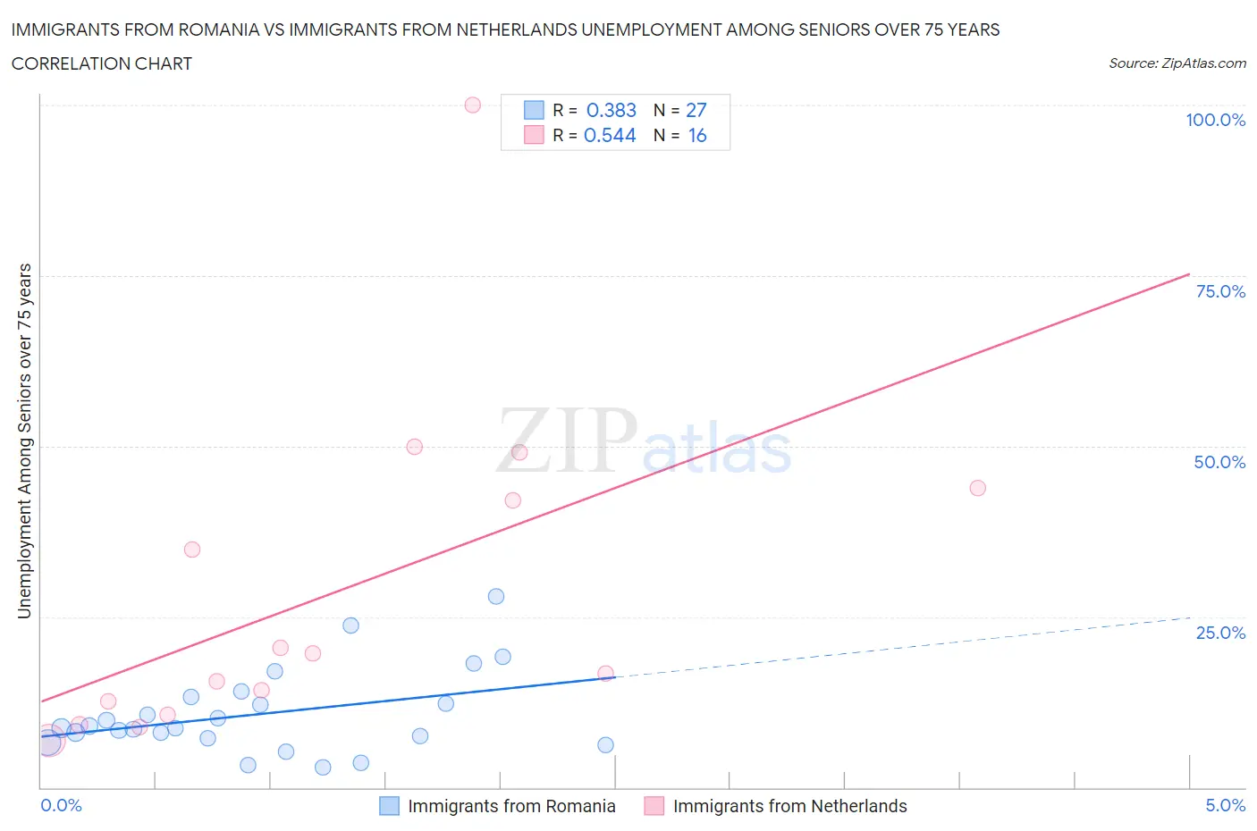 Immigrants from Romania vs Immigrants from Netherlands Unemployment Among Seniors over 75 years